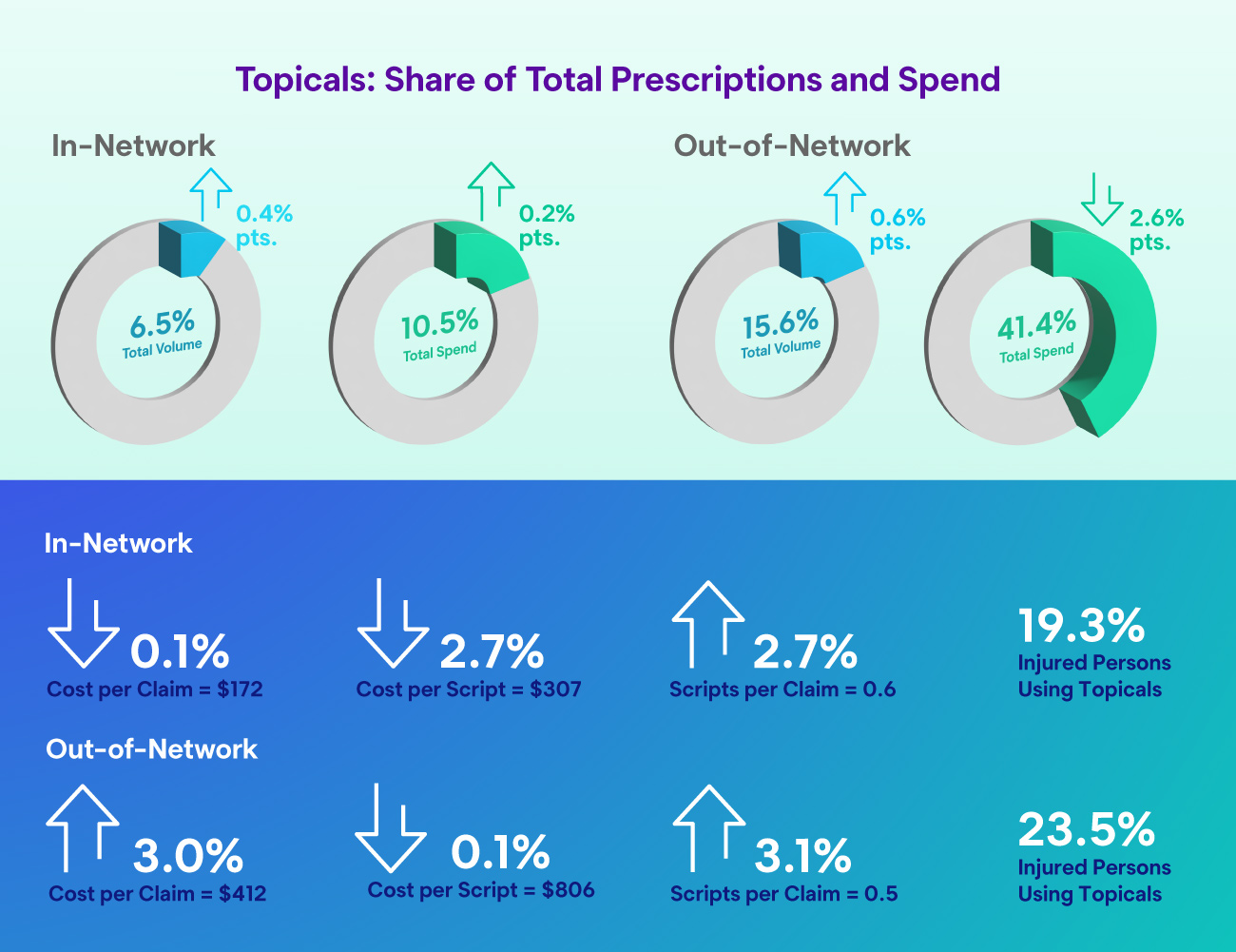 Proportion of Topical Therapeutic Class by Network