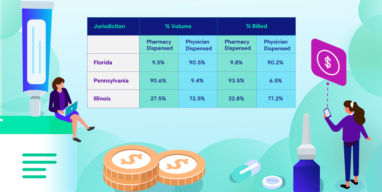 Top 3 States by Out-of-Network Topical Spend