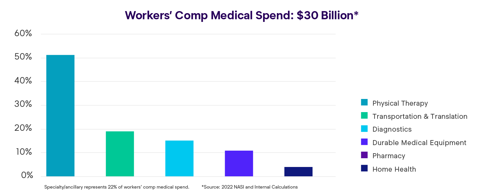 workers comp medical trends bar chart