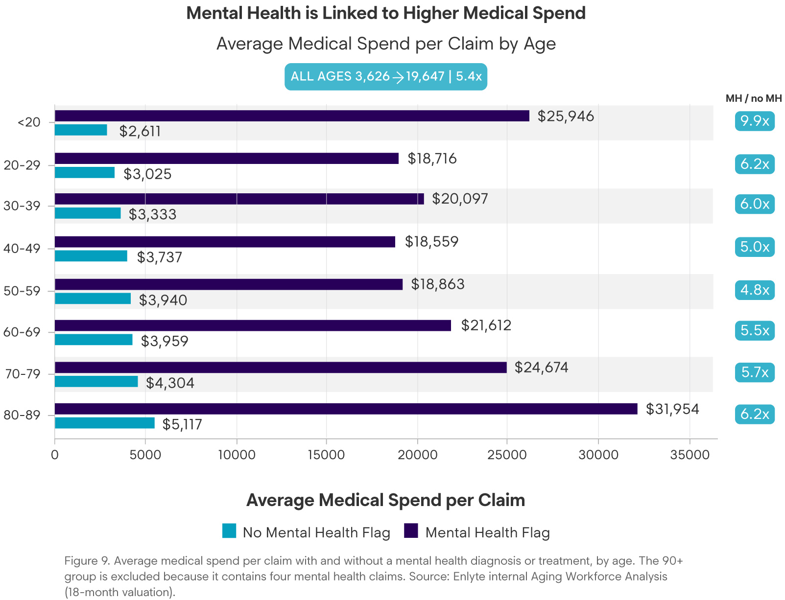mental health higher medical spend