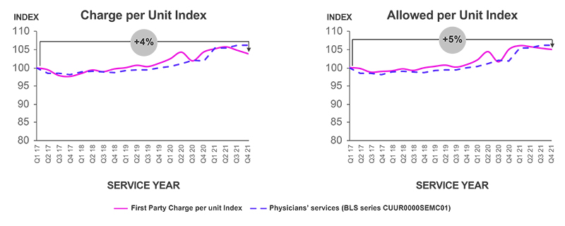First Party Medical Inflation at the National Level Charts