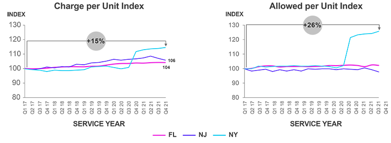 Medical Inflation in Key First Party States Charts