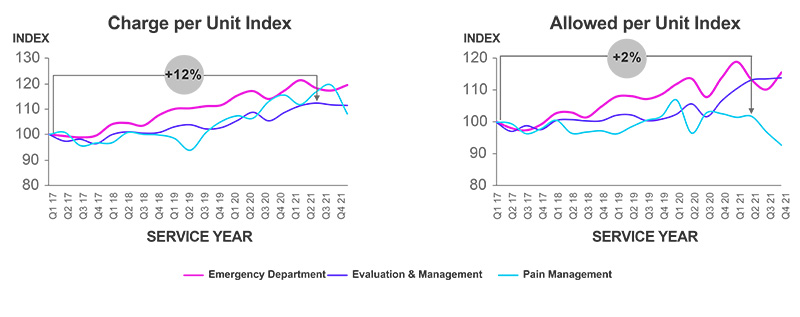 First Party Medical Inflation by Service Group Charts