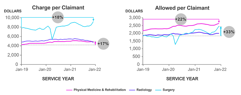 First Party Medical Severity by Service Group Charts