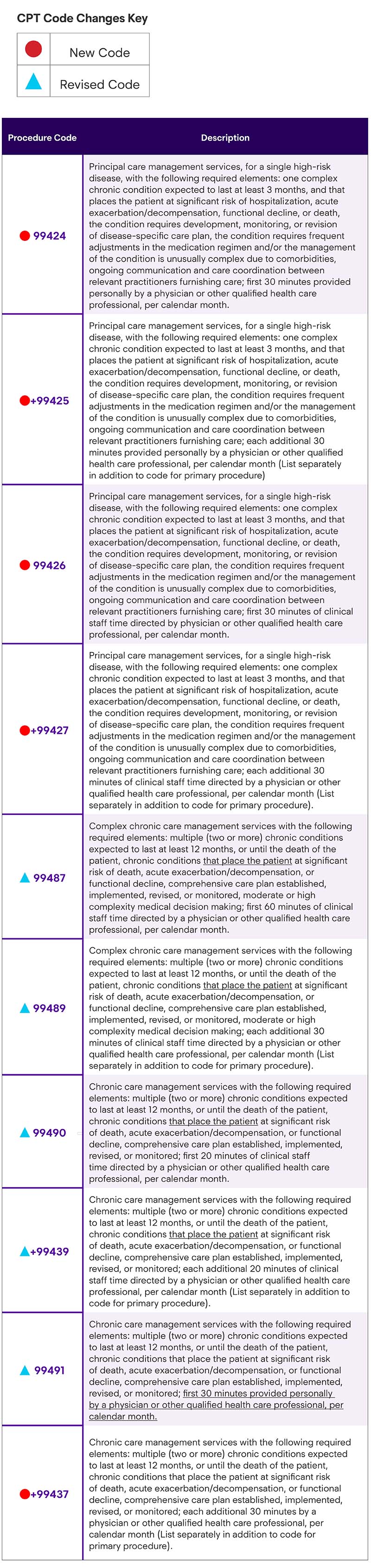 CPT 2022 Care Management and Other CPT Coding Updates Enlyte