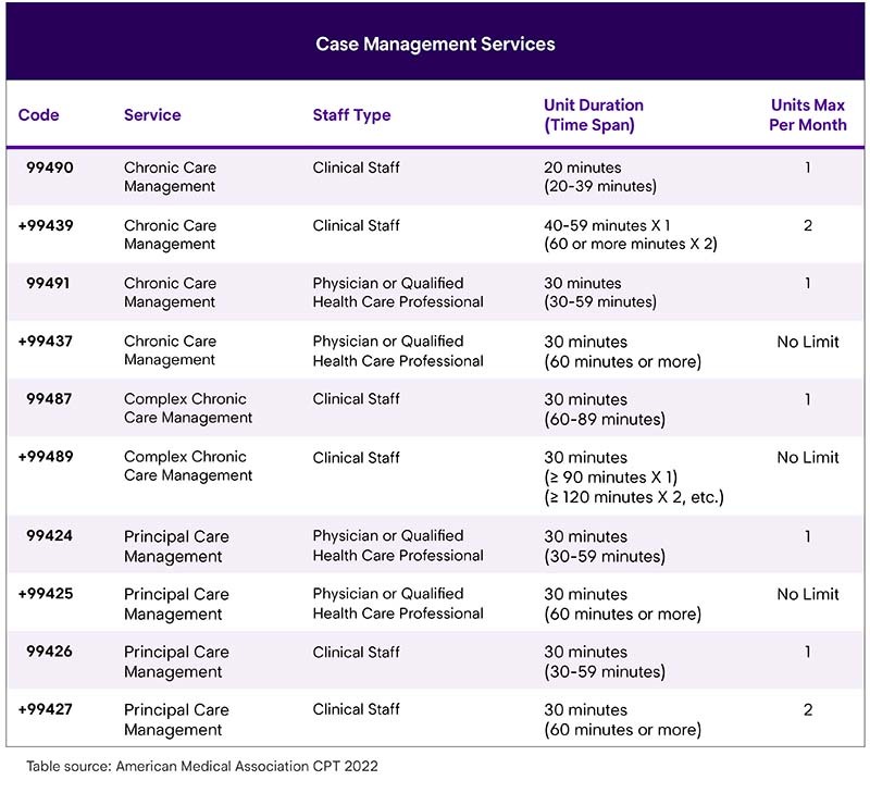 CPT 2022 Care Management And Other CPT Coding Updates Enlyte