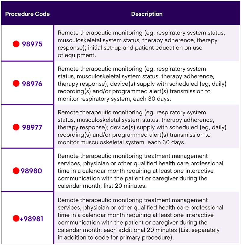 CPT 2022 Care Management & Other CPT Code Updates Mitchell