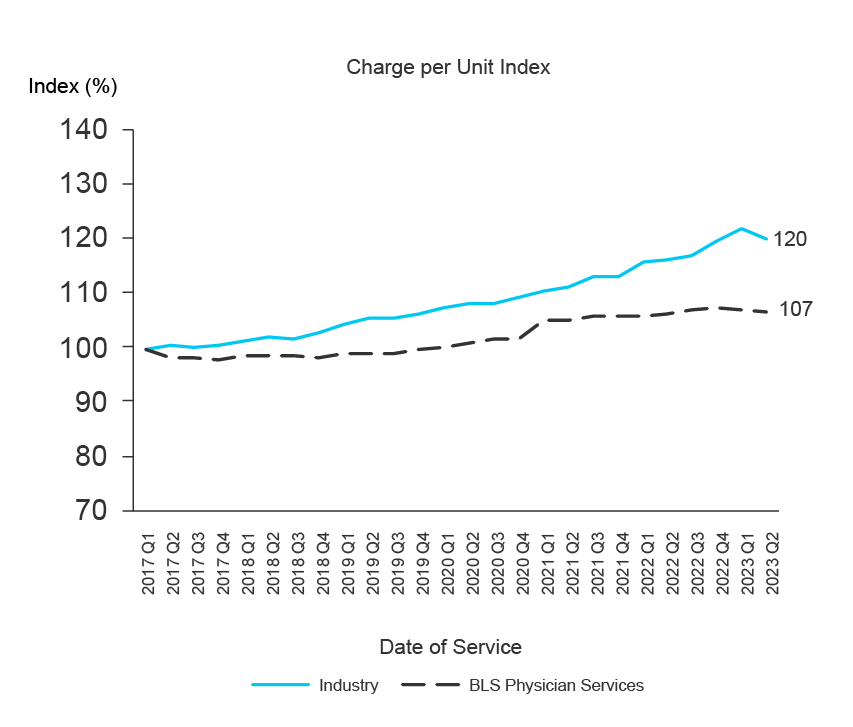 Medical Price Index - National Inflation