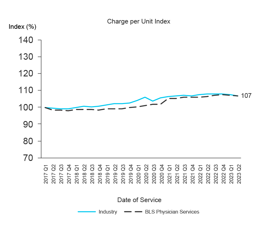 Medical Price Index - National Inflation