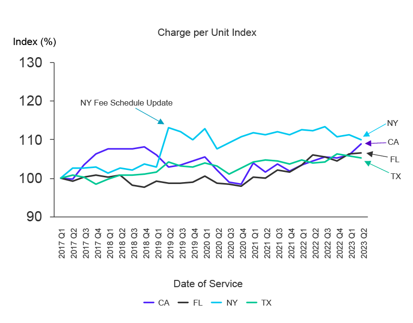 Medical Price Index - National Inflation