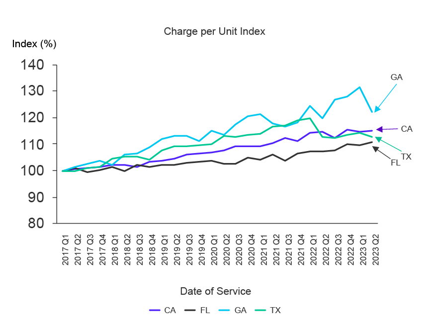 Medical Price Index - National Inflation