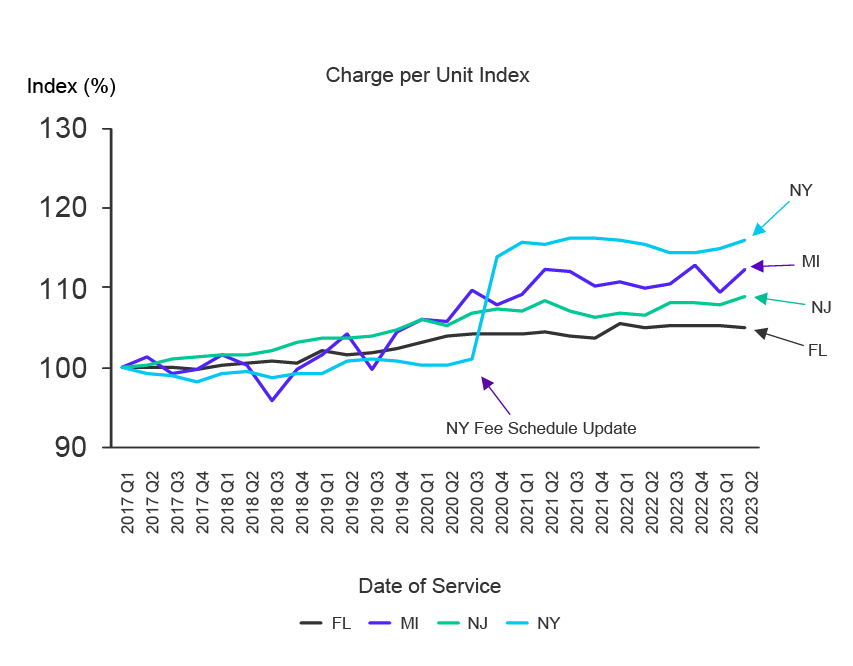 Medical Price Index - National Inflation