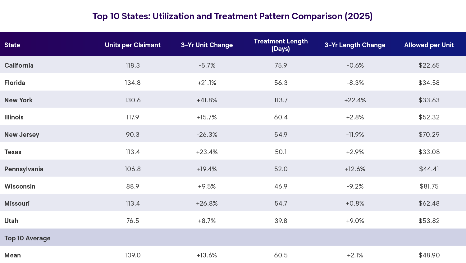 enlyte envision trends 2026 figure 11 top 10 states by utilization and treatment
