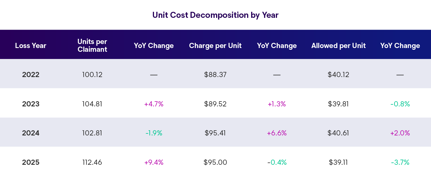 Enlyte Envision Trends 2026 Figure 2 Table Unit Cost Decomp by Year