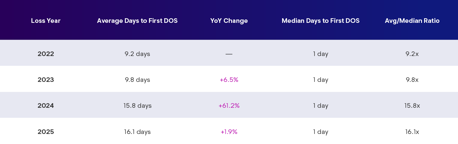 Enlyte Envision Trends 2026 Figure 3 Table Loss Year/Average Days to First DOS/YOY Change