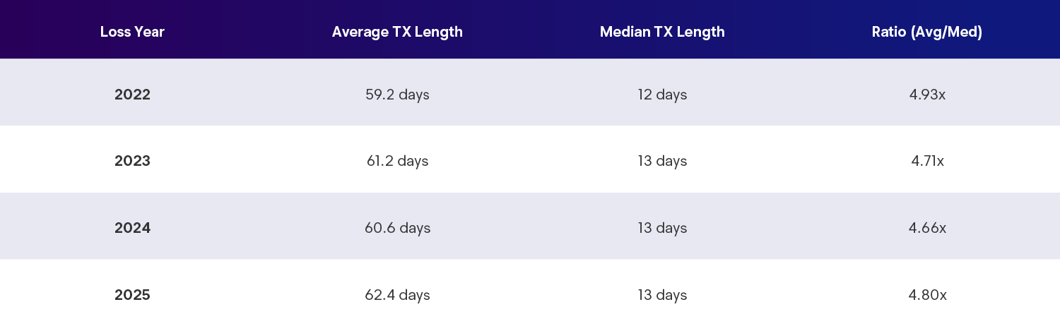 Enlyte Envision Trends 2026 Figure 4 Table Loss Year/Avg TX Length/Median TX Length
