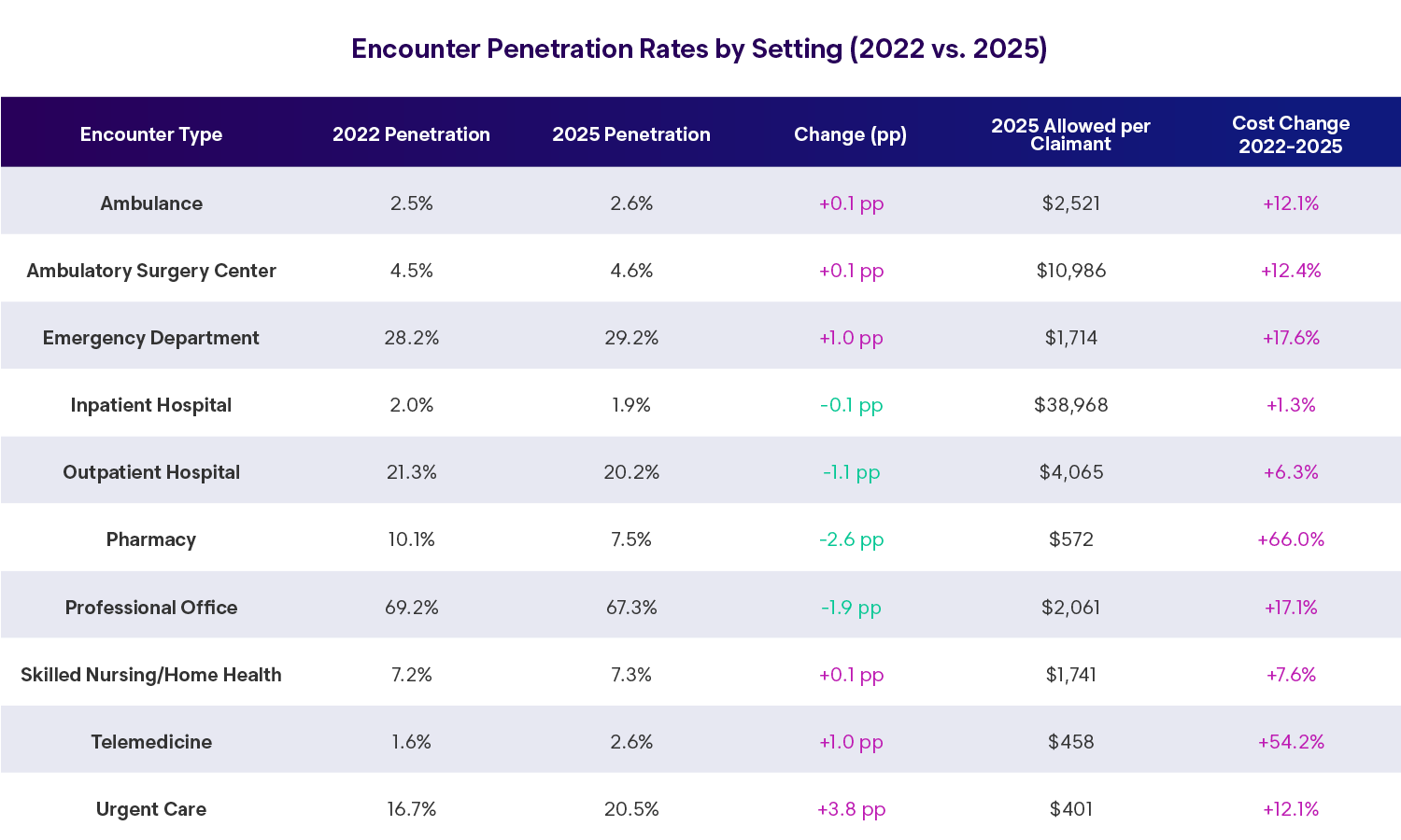 Enlyte Envision Trends 2026 Figure 5 Table Encounter Penetration Rates by Setting (2022 vs. 2025)