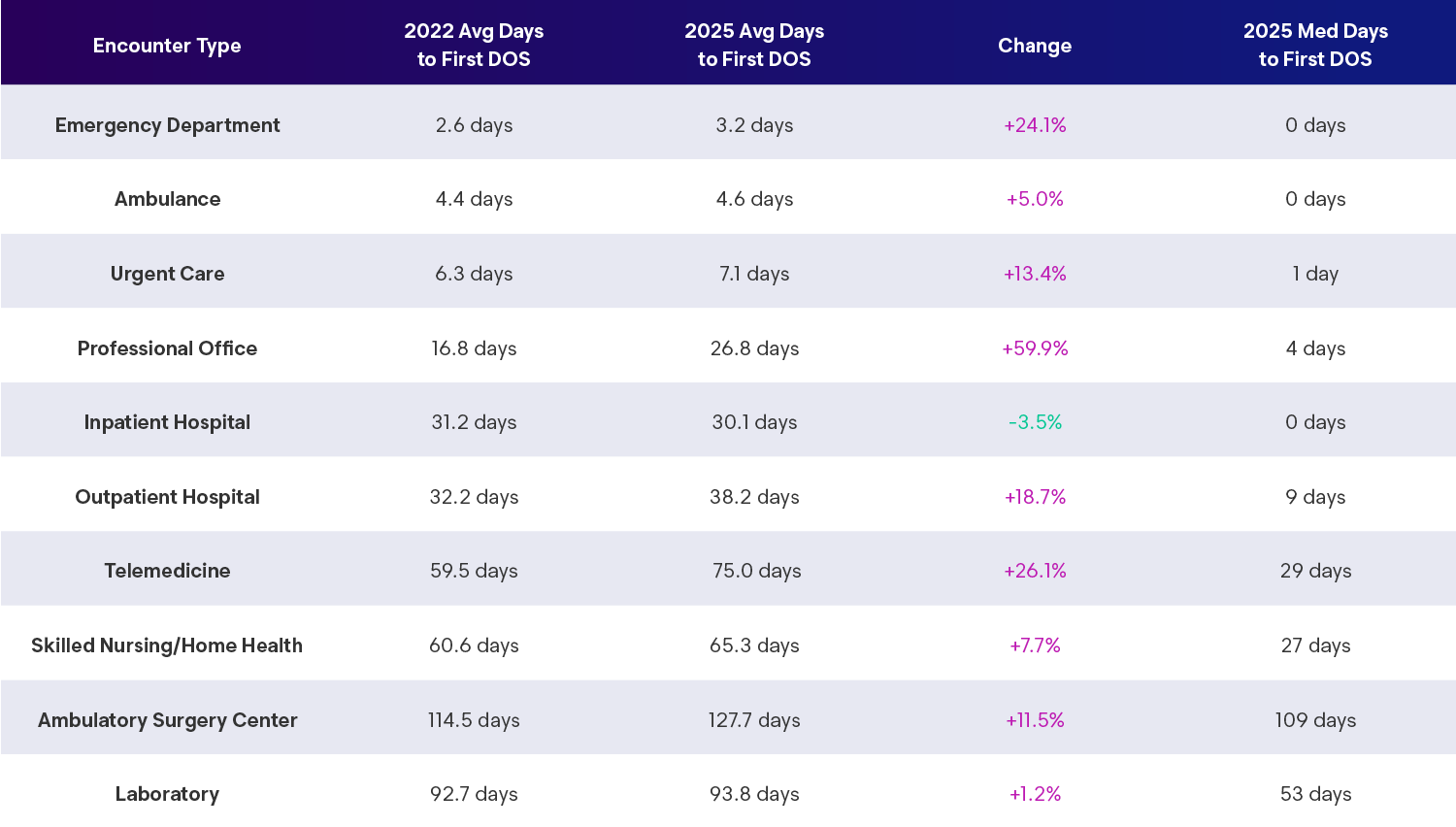 Enlyte Envision Trends 2026 Figure 6 TableEncounter Type/2022 Average Days to First DOS
