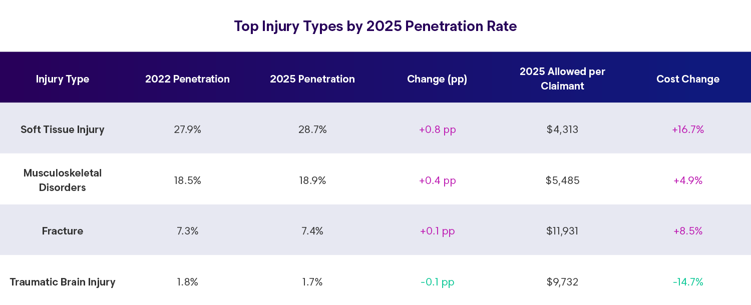 Enlyte Envision Trends 2026 Figure 7 Top Injury Types by 2025 Penetration Rate