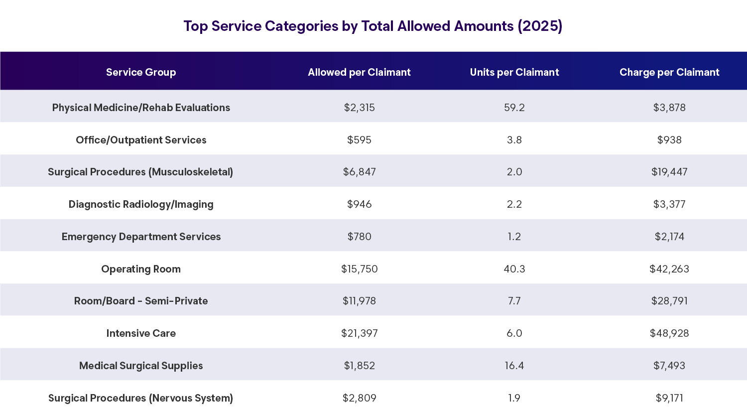 Enlyte Envision Trends 2026 Figure 8 top service categories