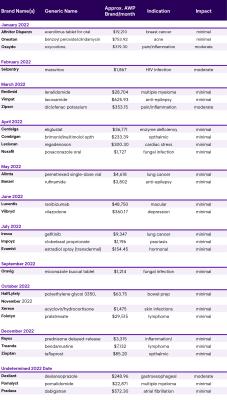 generic medications chart