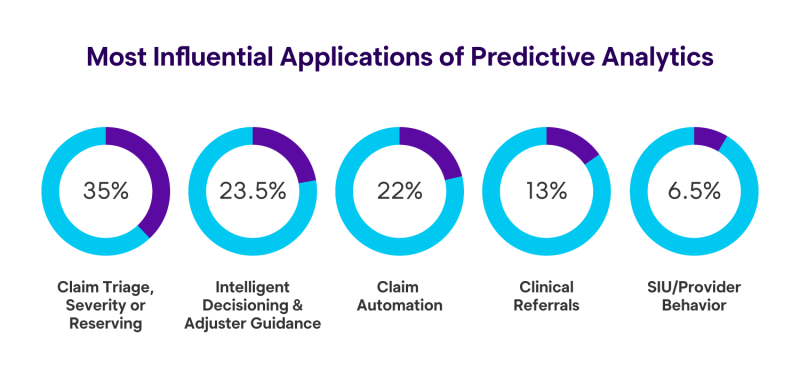 applications predictive analytics