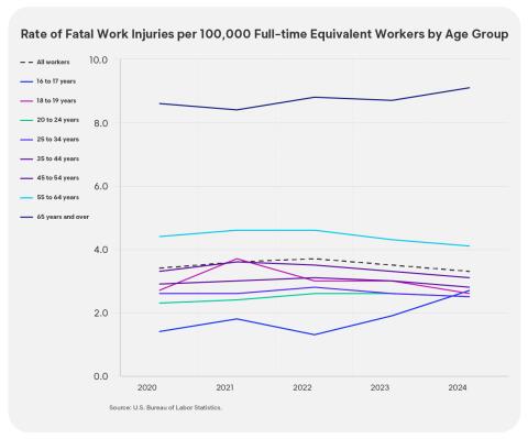 chart fatal work injuries